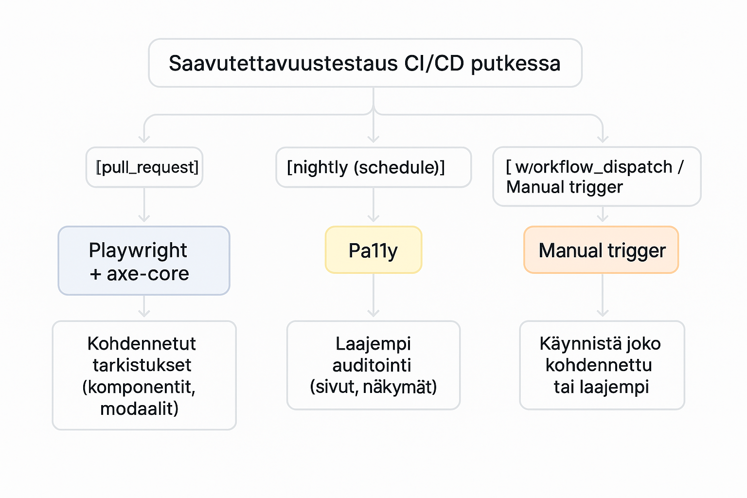Saavutettavuustestaus CI/CD putkessa